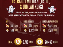 KPU Tetapkan 11 Dapil di Jawa Timur Alami Perubahan, Gresik, Banyuwangi, Bojonegoro Mengalami Perubahan Dapil
